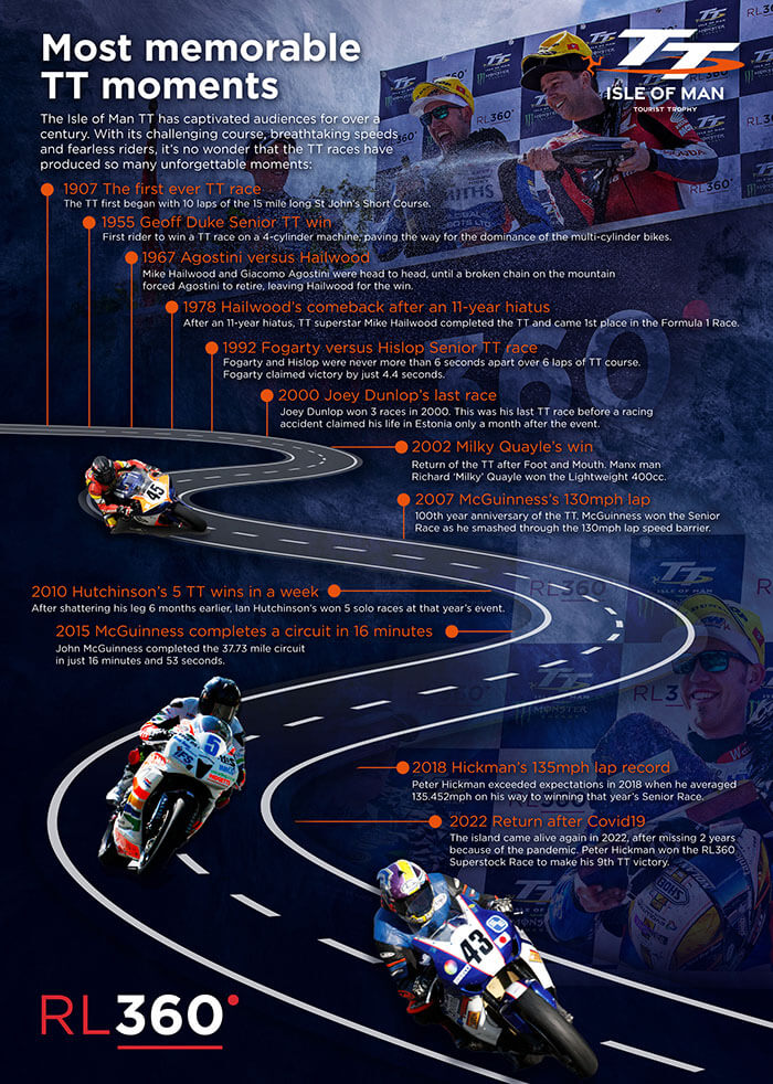 TT infographic containing 12 moments in TT history